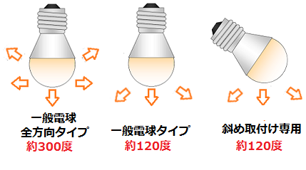 LED電球のタイプ