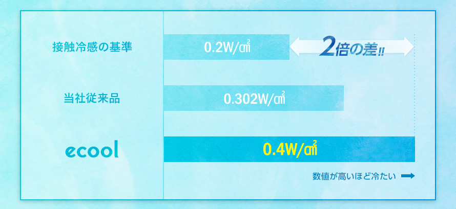 業界基準の約2倍のひんやり感！